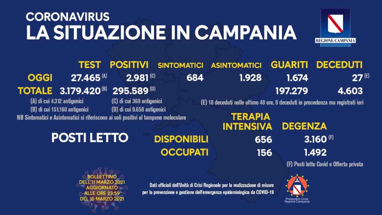 Coronavirus Campania