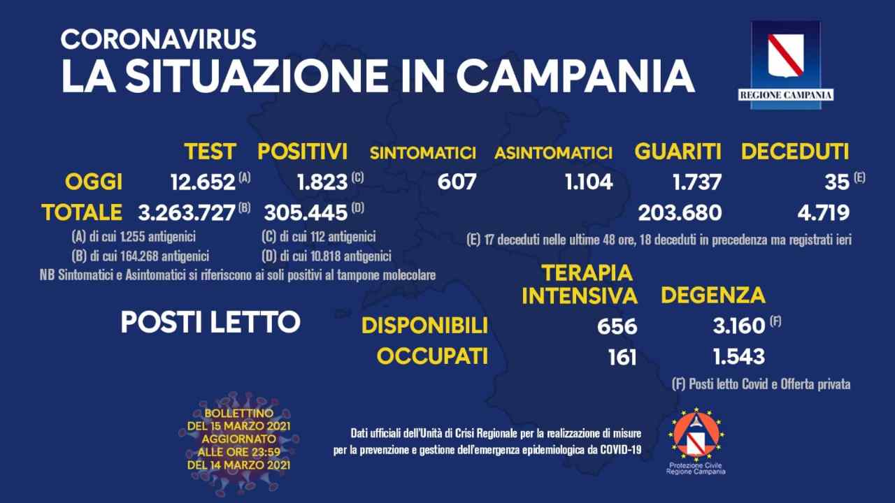 Coronavirus Campania