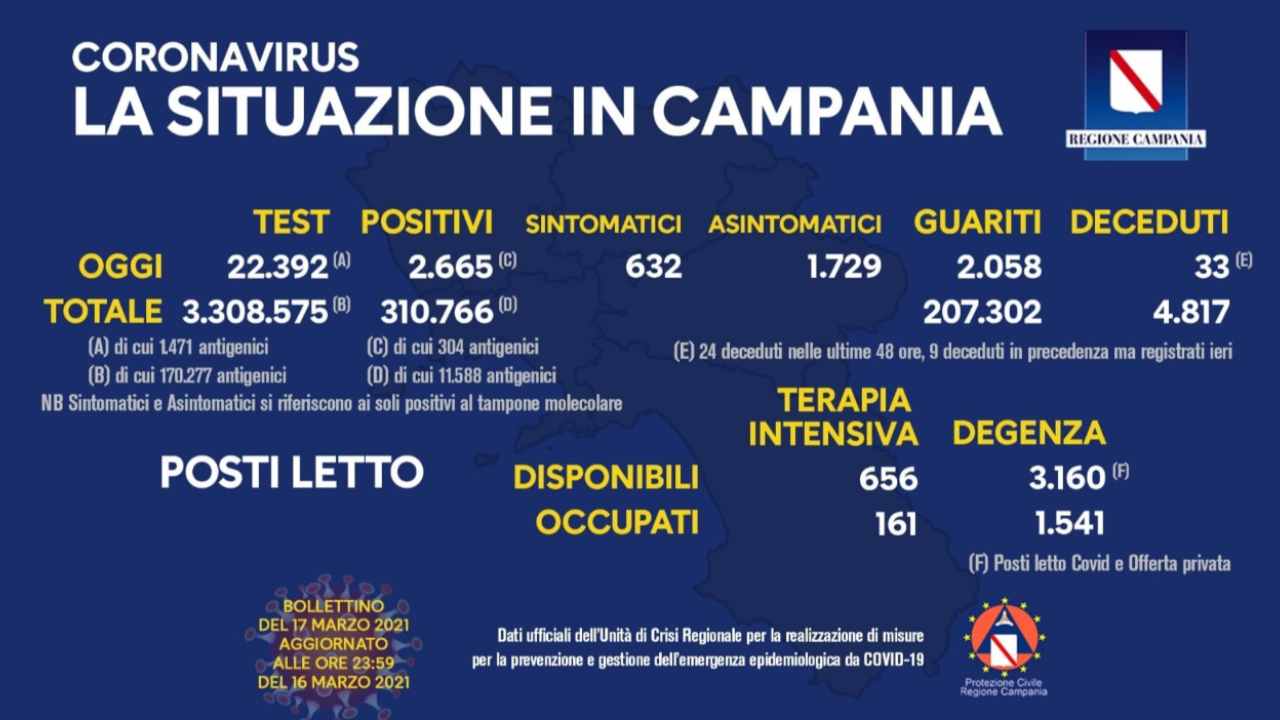 Coronavirus Campania