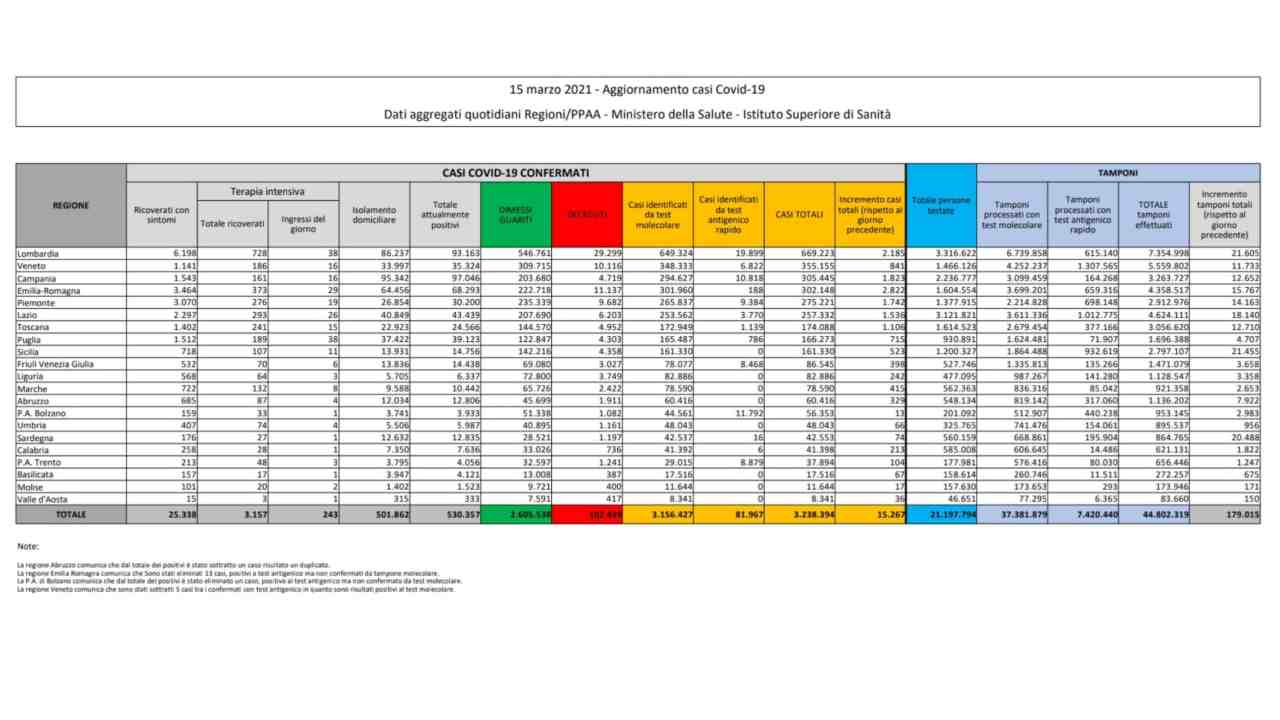 Coronavirus bollettino 15 marzo