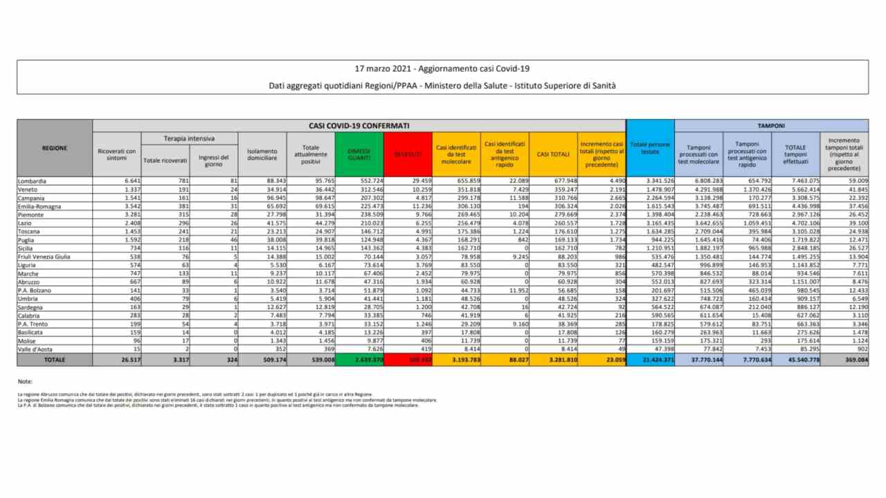 Coronavirus bollettino 17 marzo