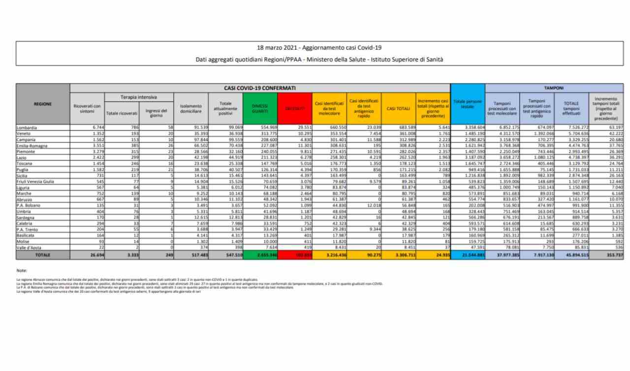 Coronavirus bollettino 18 marzo