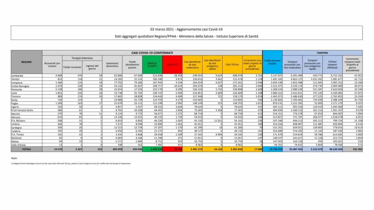 Coronavirus bollettino 2 marzo