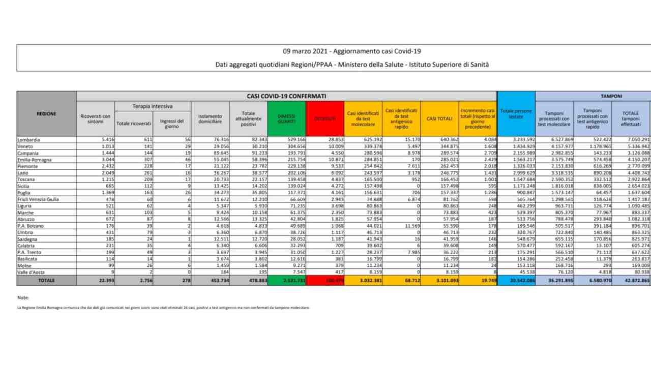 Coronavirus bollettino 9 marzo