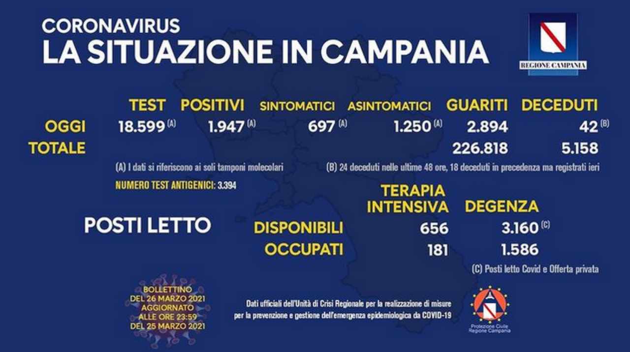 Coronavirus Campania bollettino
