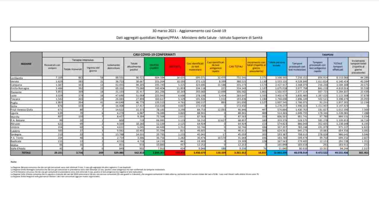 bollettino coronavirus 30 marzo