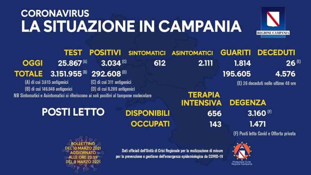 coronavirus Campania