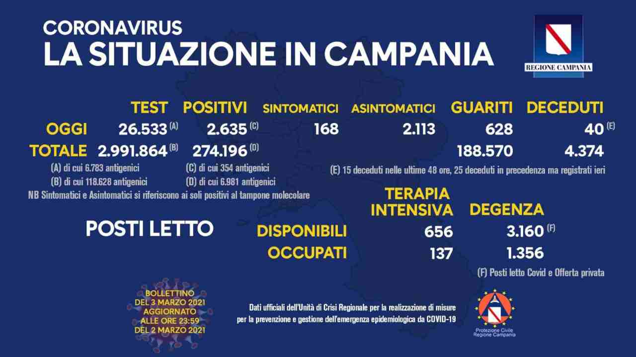 coronavirus Campania