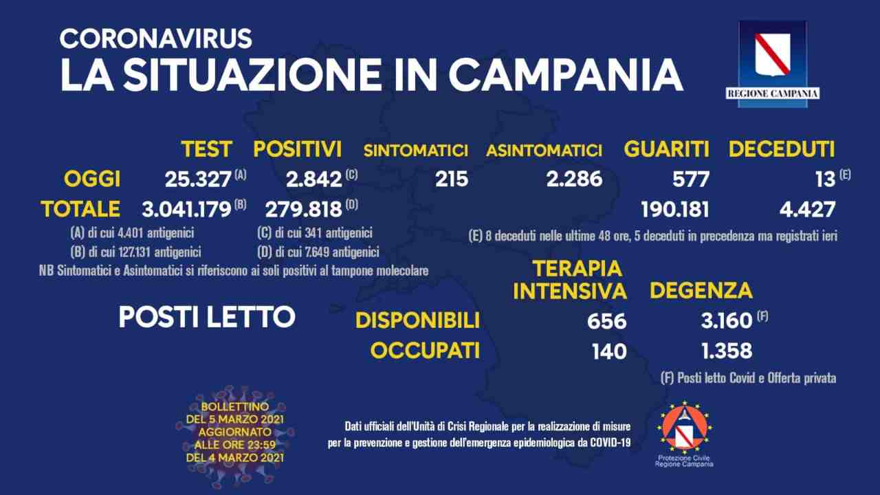 coronavirus campania