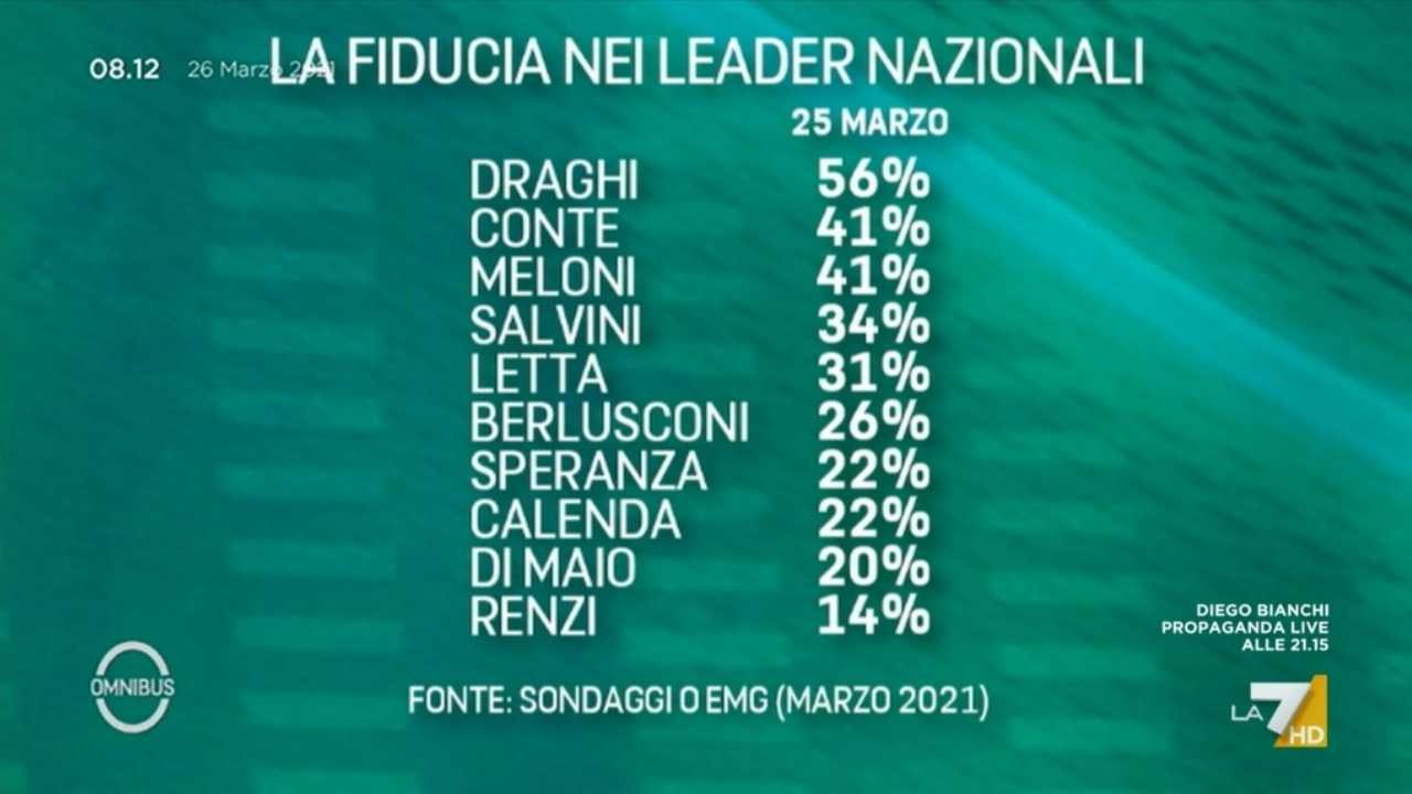 sondaggi politici