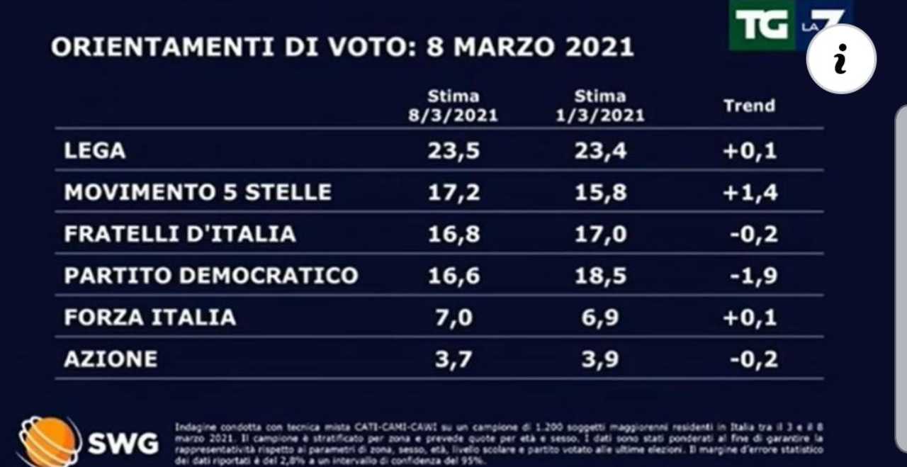 Sondaggi Politici