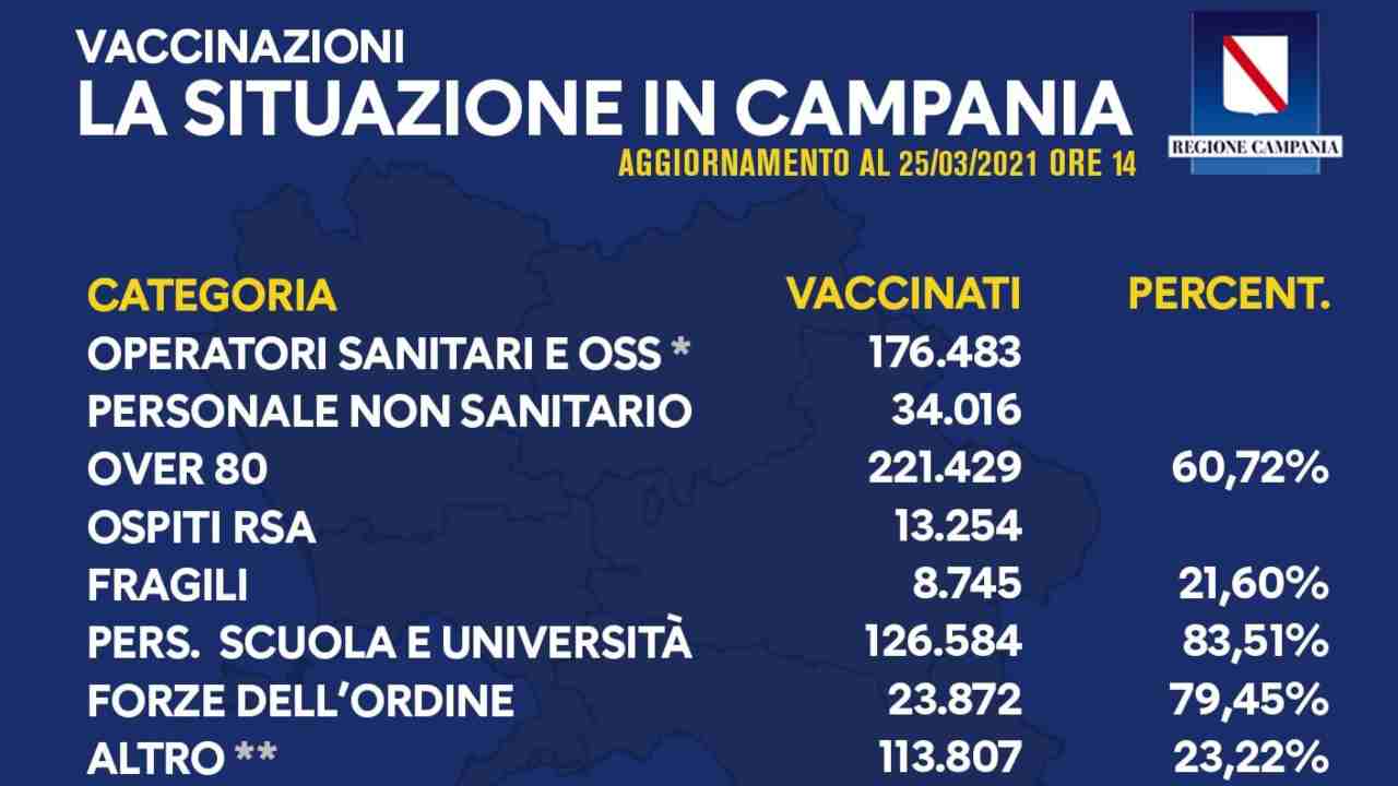 vaccinazioni Campania