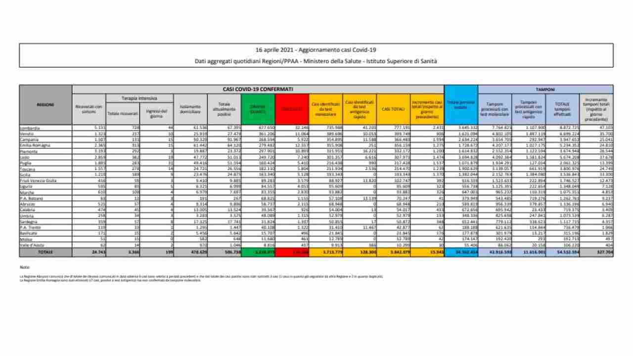 Bollettino coronavirus 16 aprile