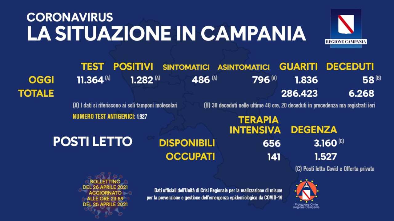 Coronavirus Campania