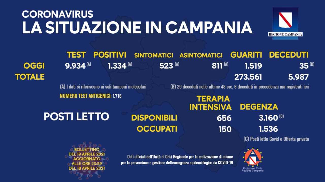 Coronavirus Campania