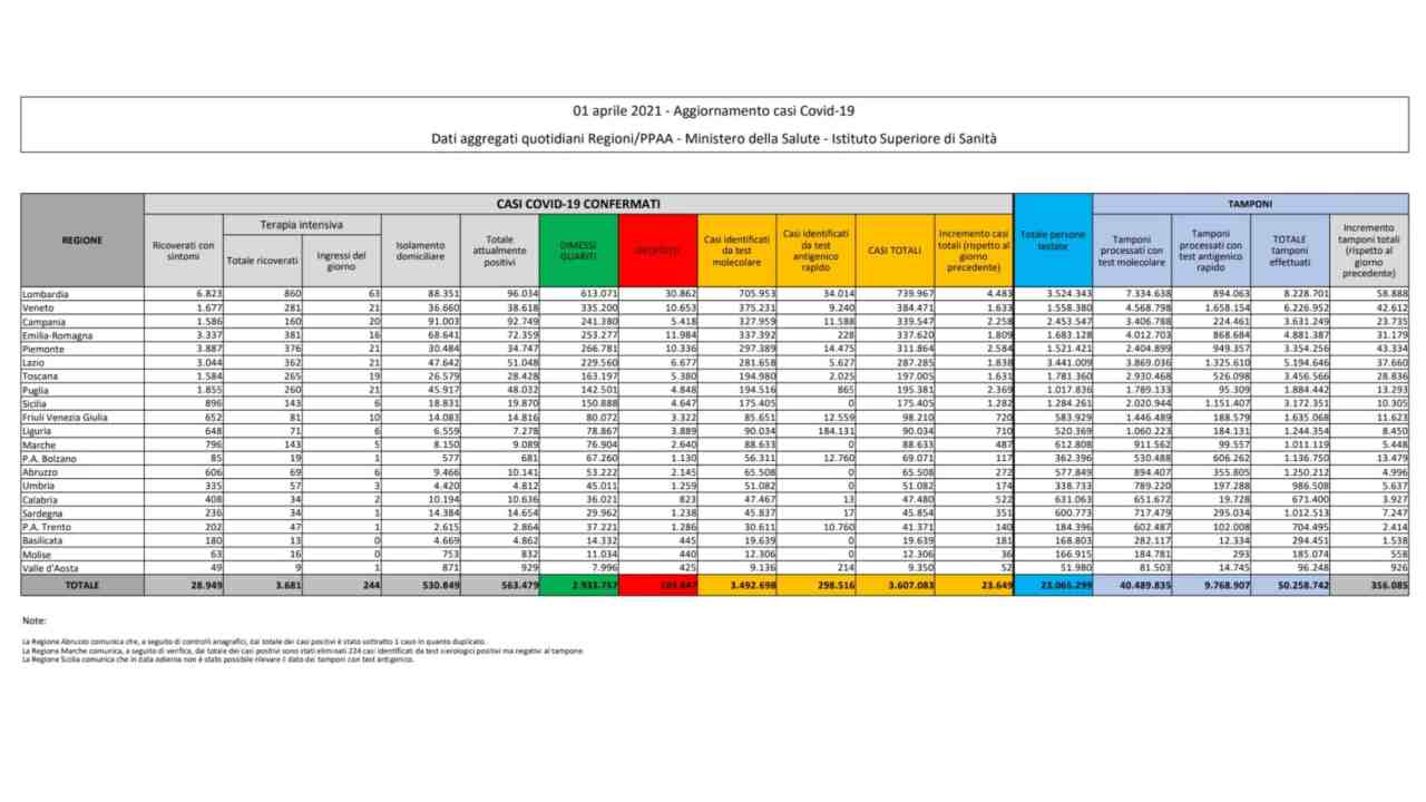 Coronavirus bollettino 1 aprile