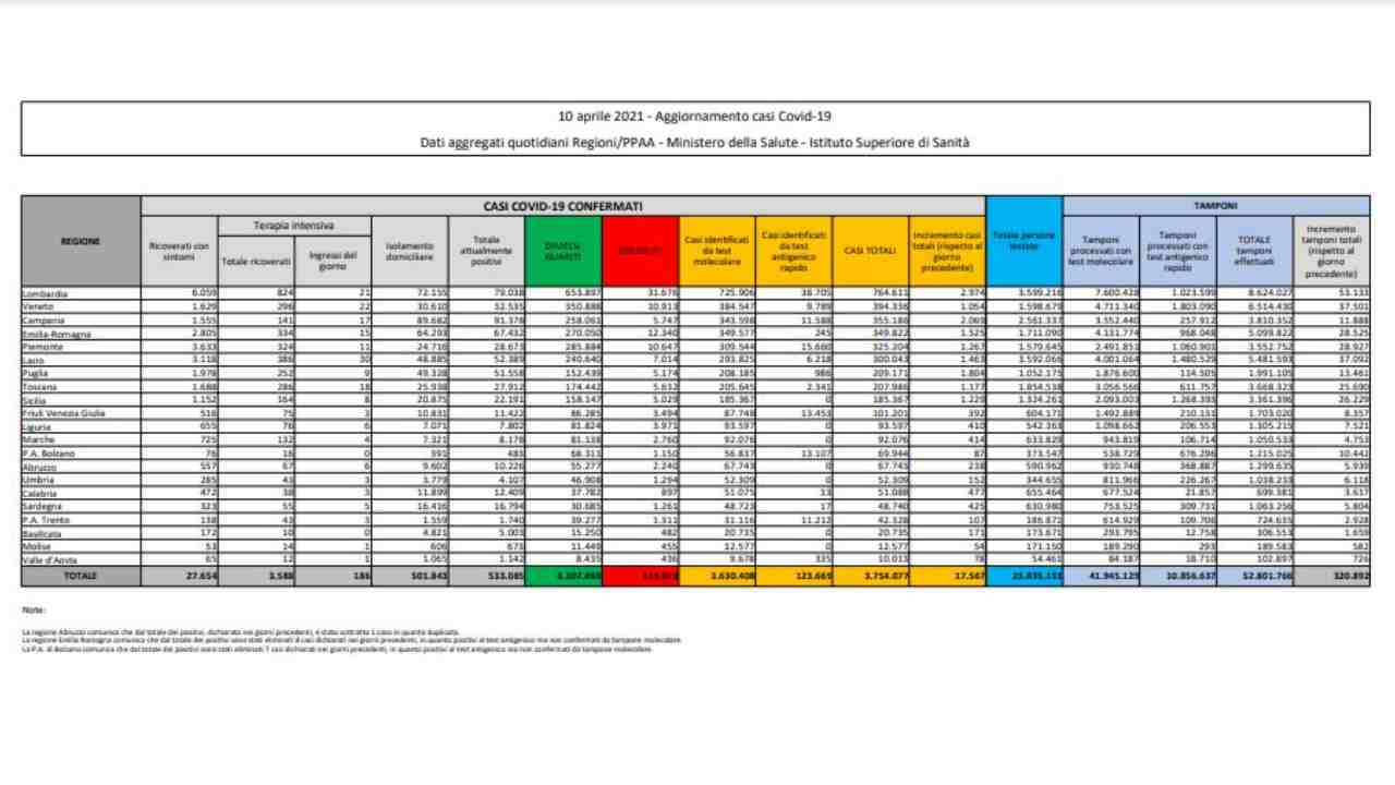 Coronavirus bollettino 10 aprie