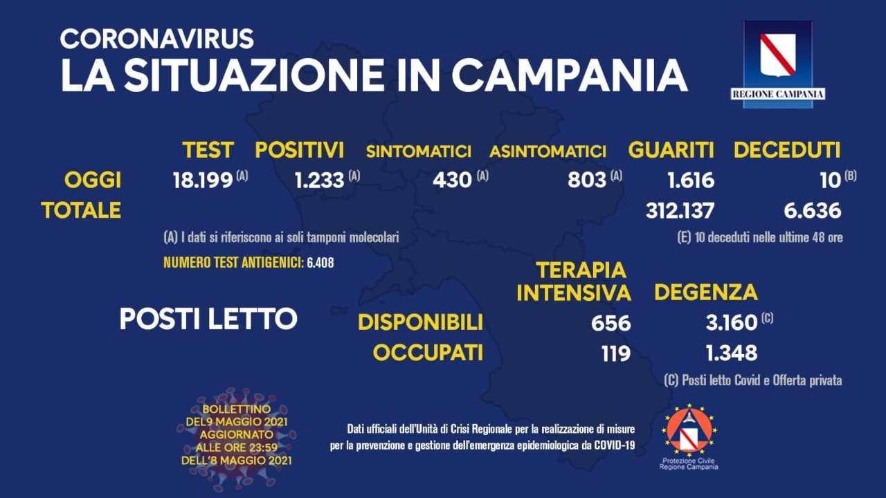 Coronavirus Campania