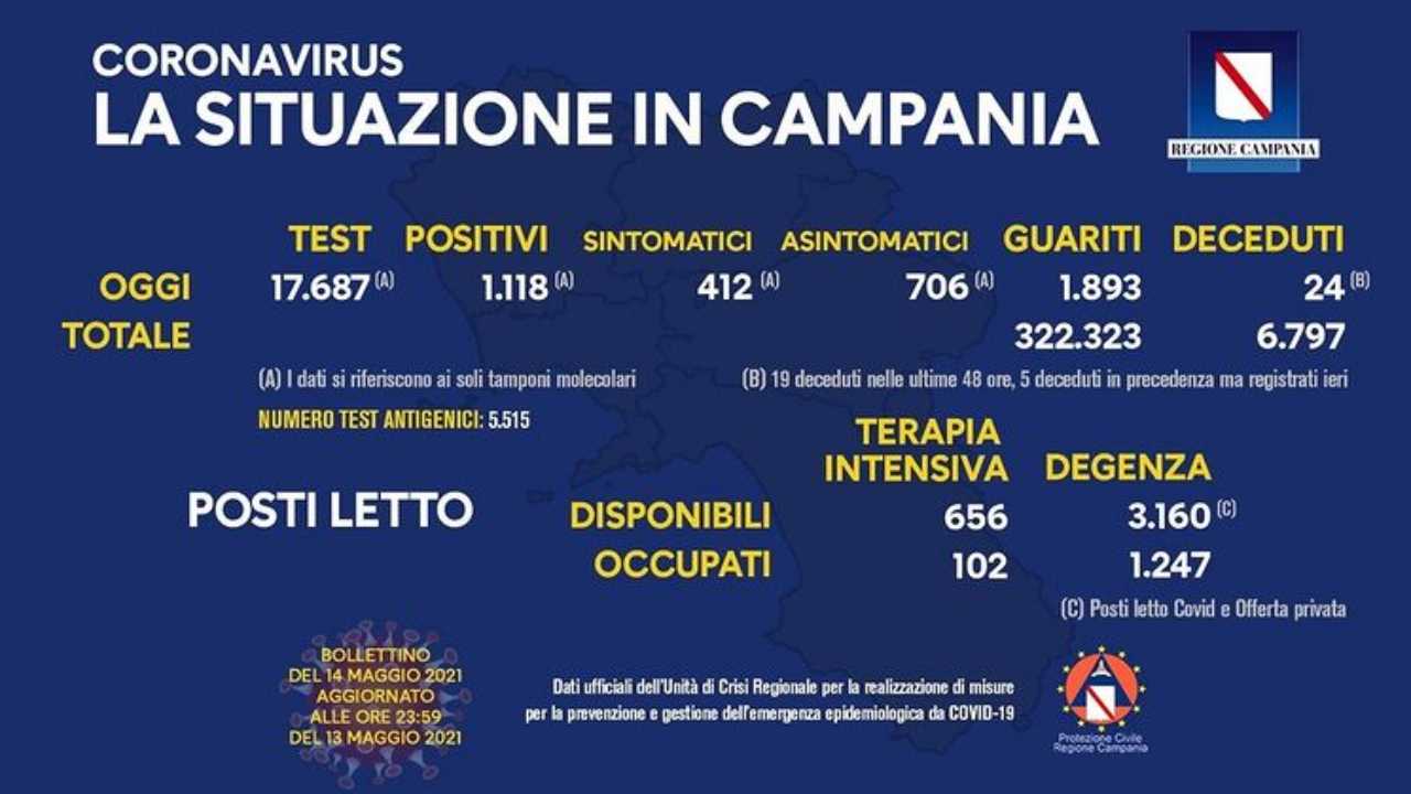 Coronavirus Bollettino Campania