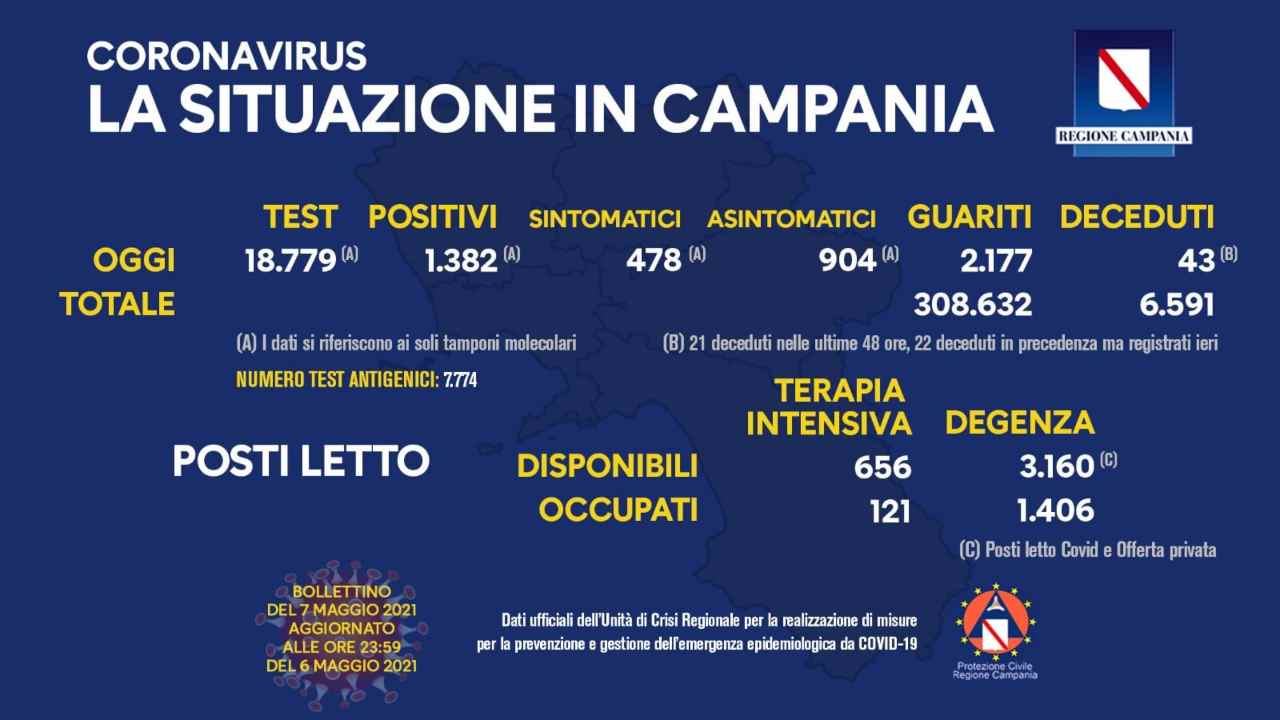 Coronavirus Campania Bollettino