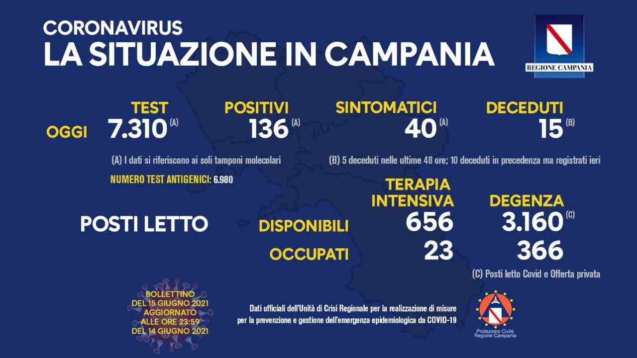 coronavirus Campania