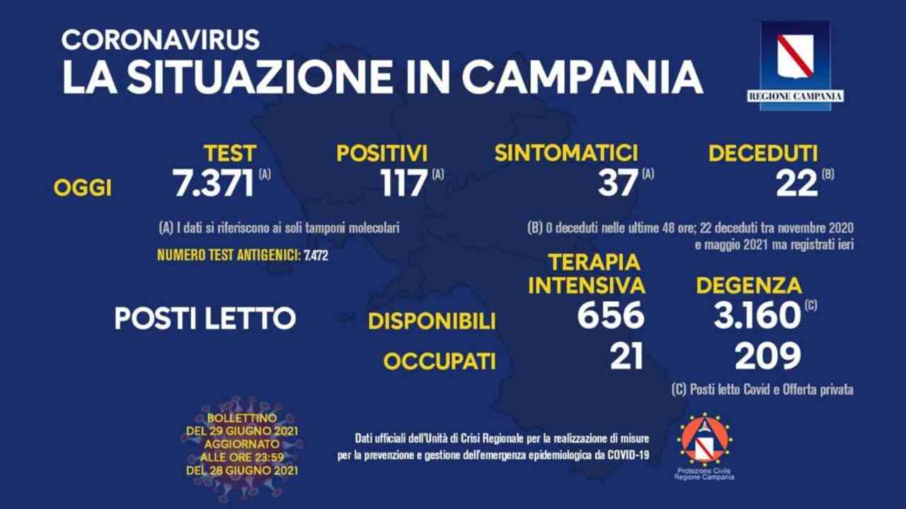 Coronavirus Campania