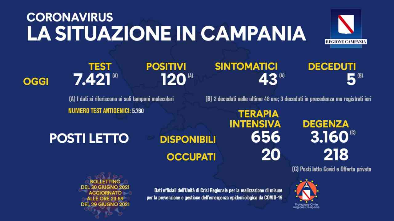 Coronavirus Campania