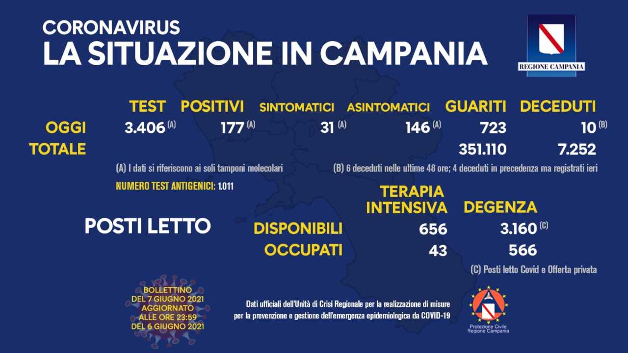 Coronavirus Campania