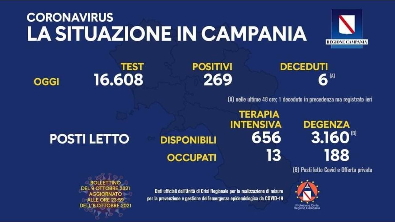 Coronavirus Campania