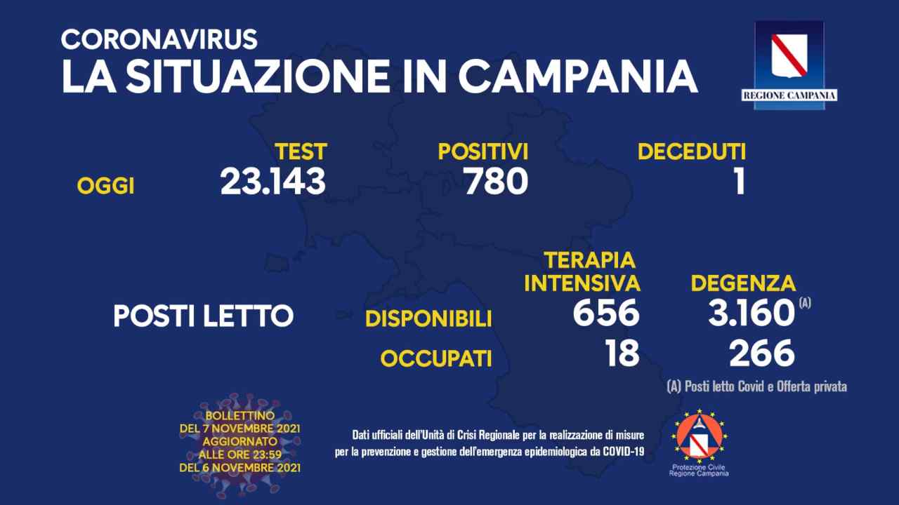 coronavirus Campania