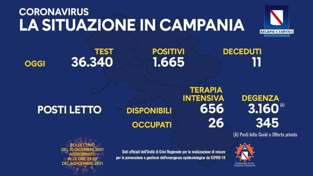 Coronavirus Campania