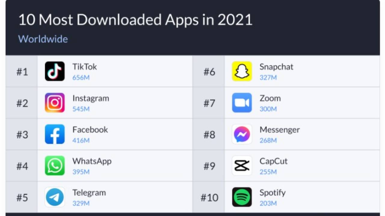 app più scaricate 2021