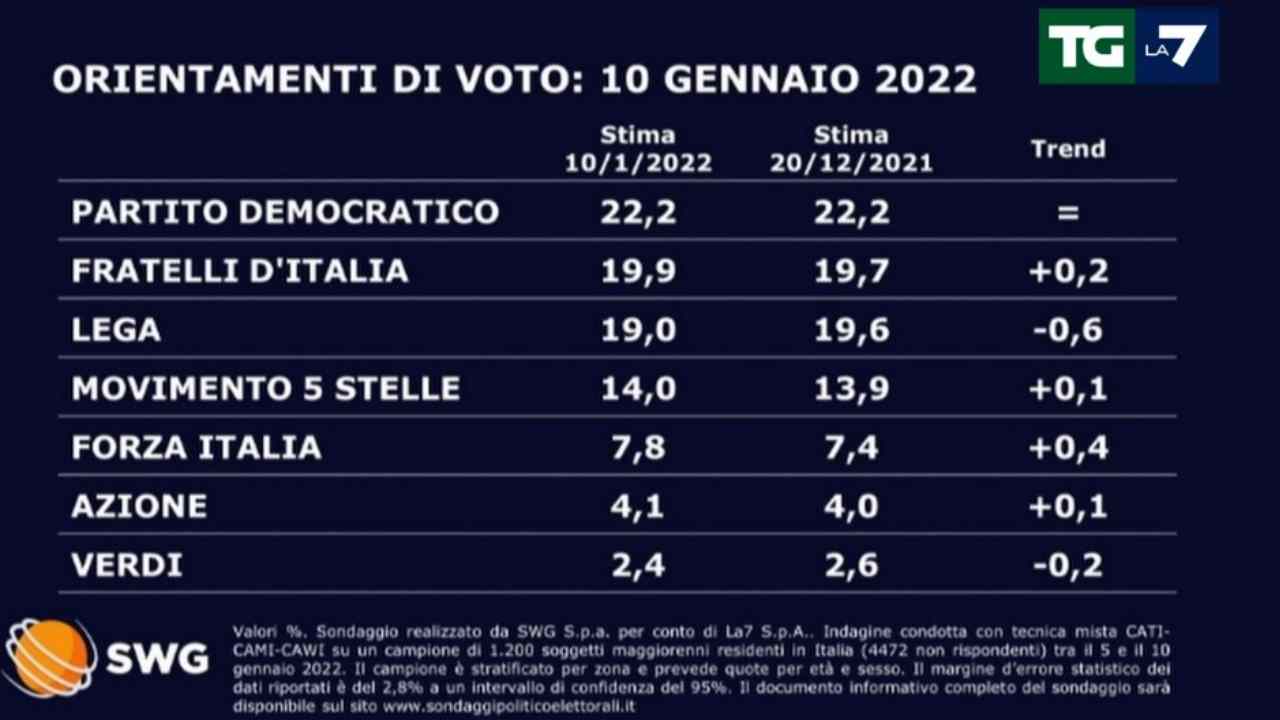 sondaggi politici