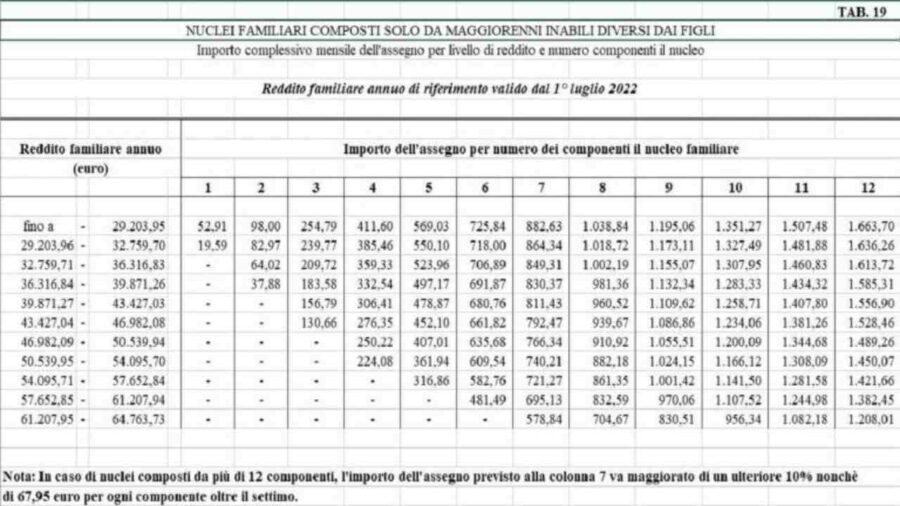 Tabella Assegni Familiari 2021 2022 Modello Xls Gambaran